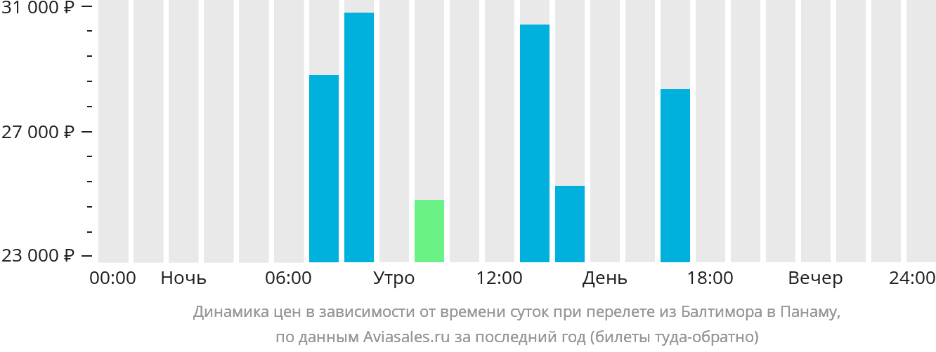 Динамика цен в зависимости от времени вылета из Балтимора в Панаму
