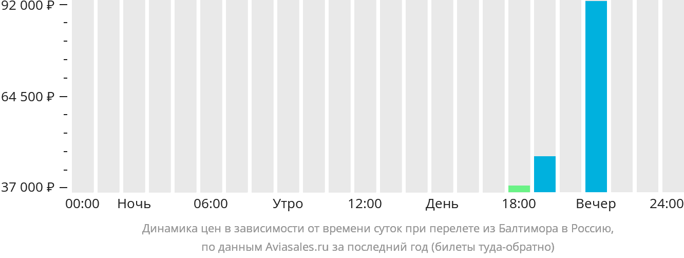 Динамика цен в зависимости от времени вылета из Балтимора в Россию