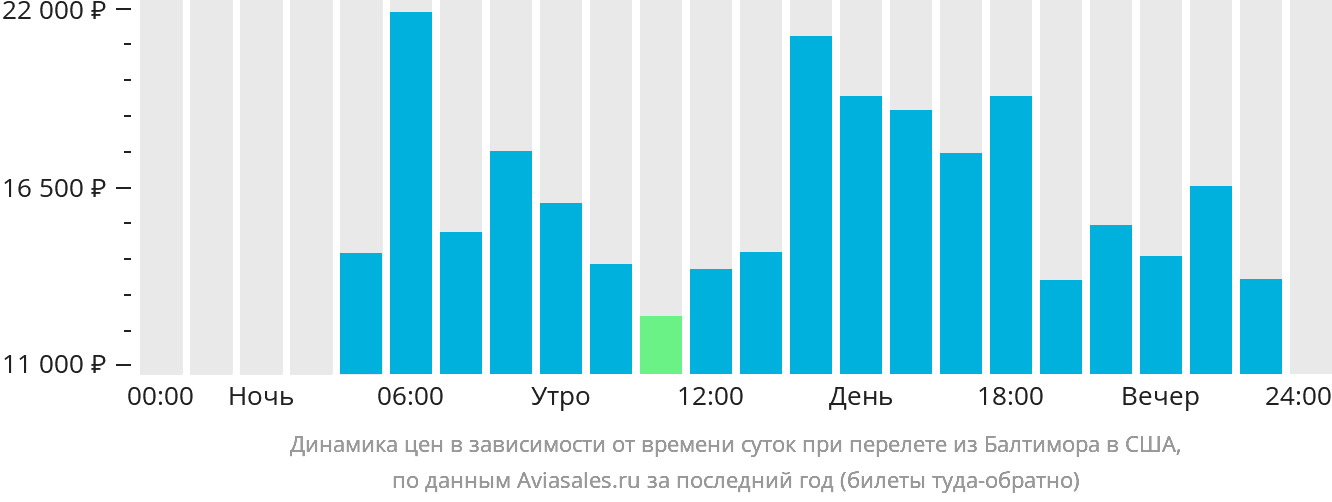 Динамика цен в зависимости от времени вылета из Балтимора в США