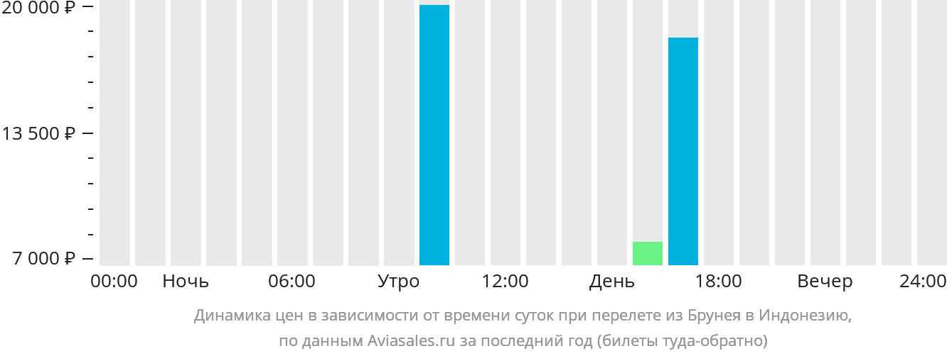 Динамика цен в зависимости от времени вылета из Бандар-Сери-Бегавана в Индонезию