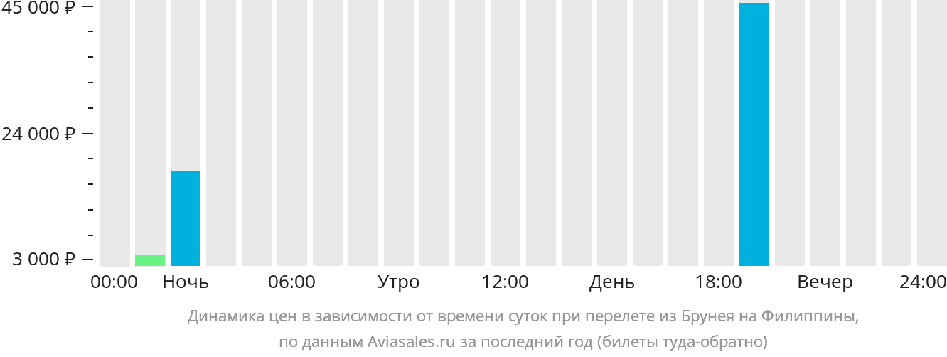 Динамика цен в зависимости от времени вылета из Бандар-Сери-Бегавана на Филиппины