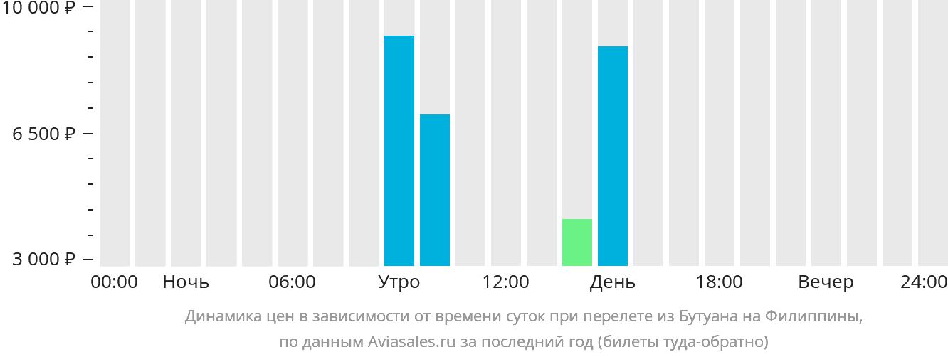 Динамика цен в зависимости от времени вылета из Бутуана на Филиппины