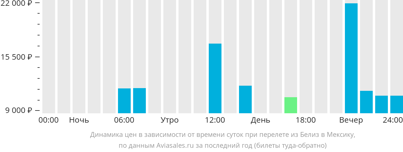 Динамика цен в зависимости от времени вылета из Белиз-Сити в Мексику