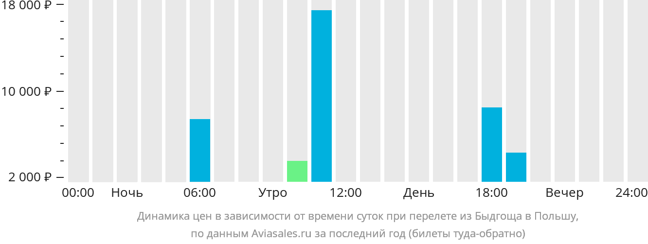 Динамика цен в зависимости от времени вылета из Быдгоща в Польшу