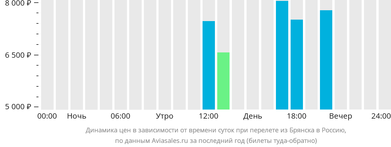 Динамика цен в зависимости от времени вылета из Брянска в Россию