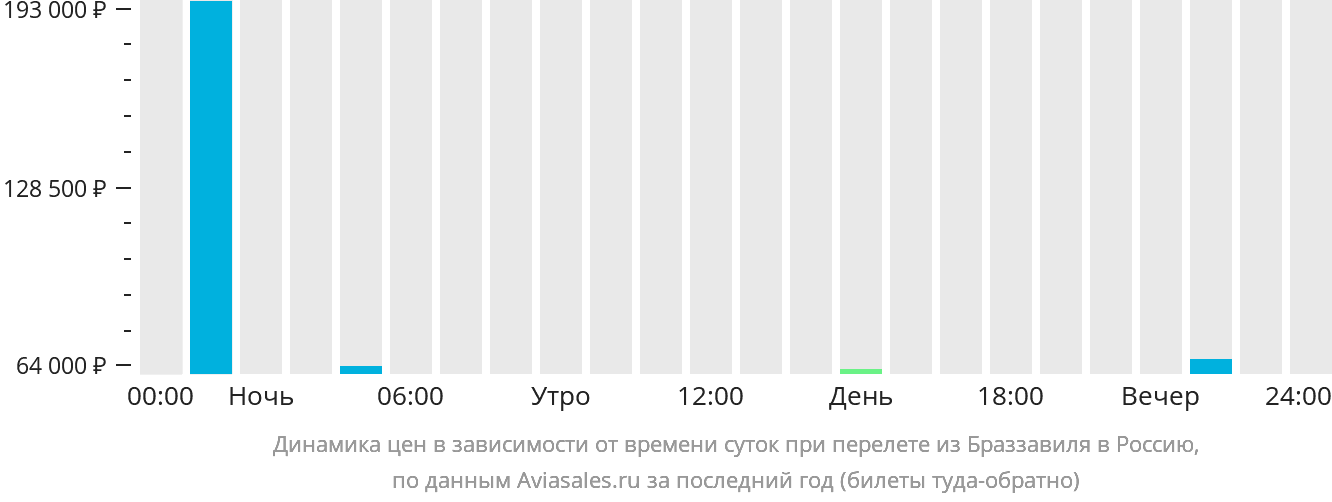 Динамика цен в зависимости от времени вылета из Браззавиля в Россию