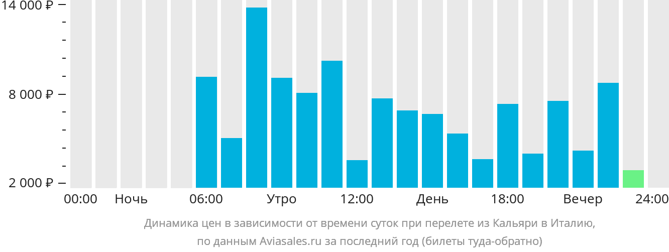 Динамика цен в зависимости от времени вылета из Кальяри в Италию