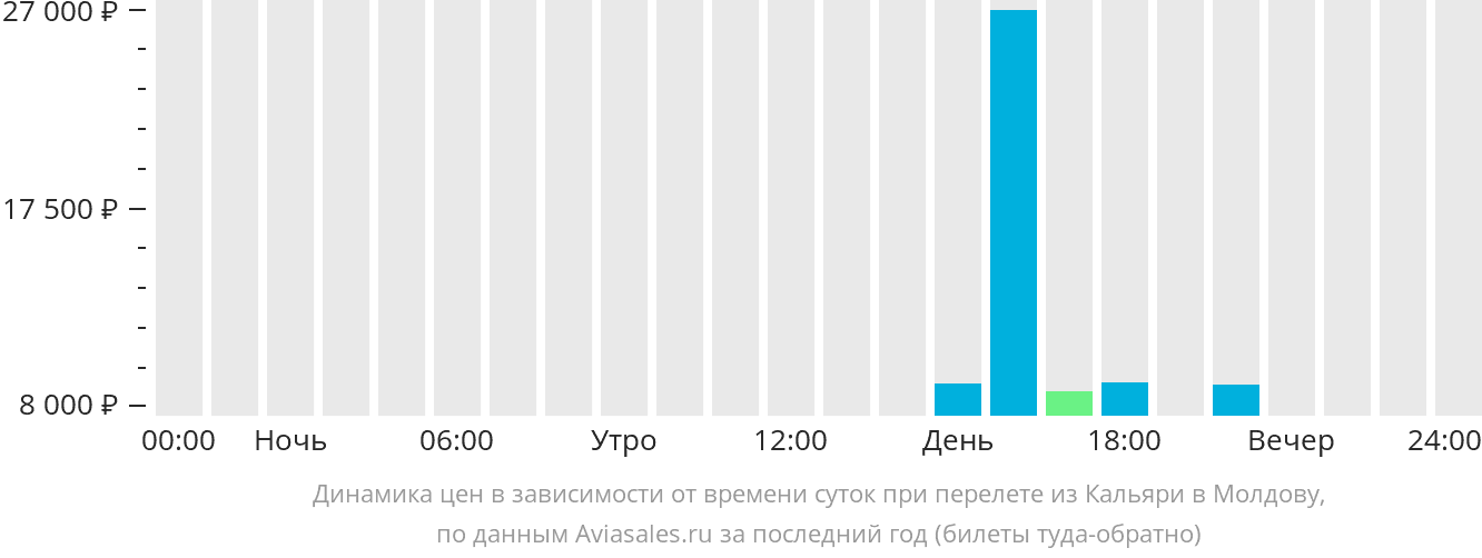 Динамика цен в зависимости от времени вылета из Кальяри в Молдову