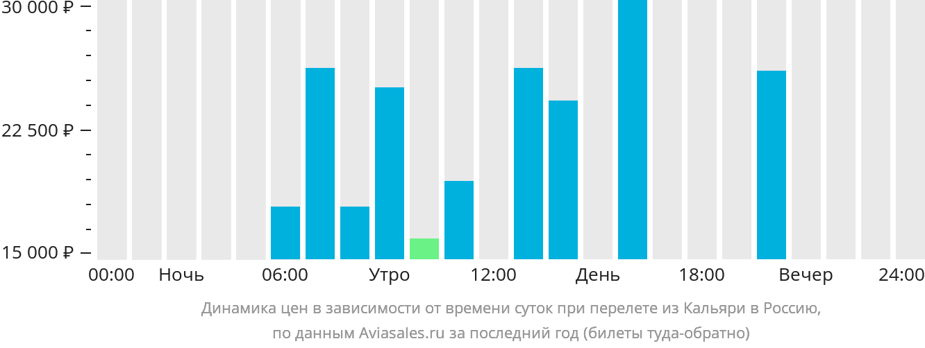 Динамика цен в зависимости от времени вылета из Кальяри в Россию
