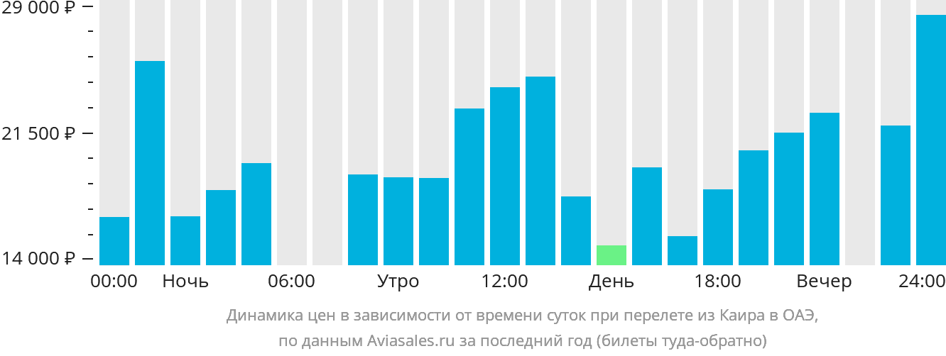 Динамика цен в зависимости от времени вылета из Каира в ОАЭ