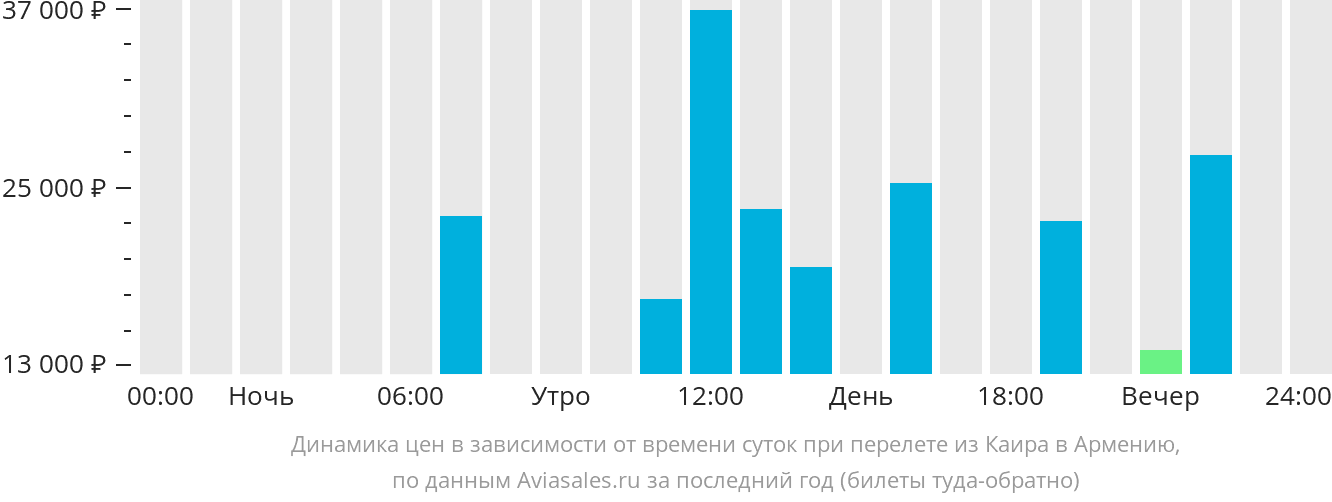 Динамика цен в зависимости от времени вылета из Каира в Армению