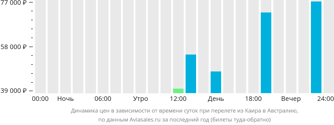 Динамика цен в зависимости от времени вылета из Каира в Австралию