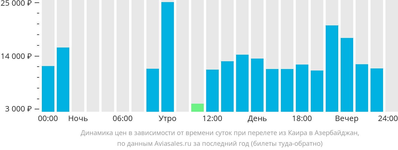 Динамика цен в зависимости от времени вылета из Каира в Азербайджан