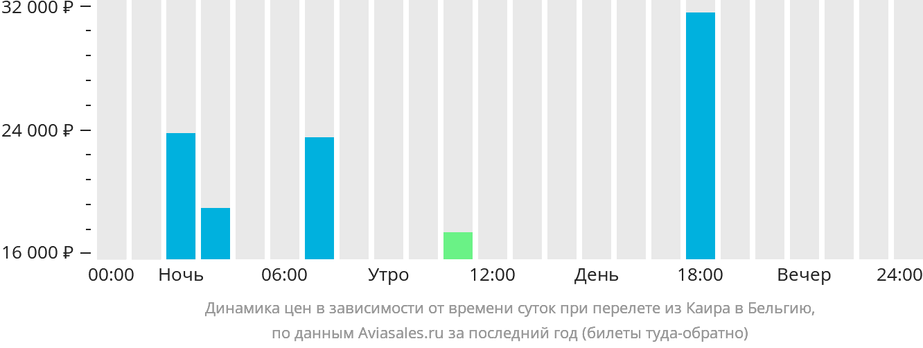 Динамика цен в зависимости от времени вылета из Каира в Бельгию