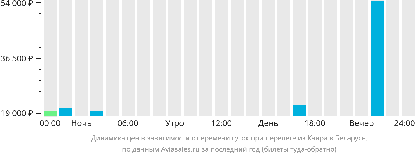 Динамика цен в зависимости от времени вылета из Каира в Беларусь