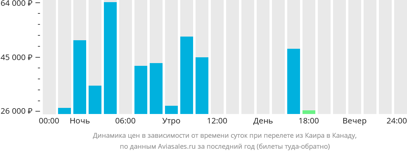 Динамика цен в зависимости от времени вылета из Каира в Канаду
