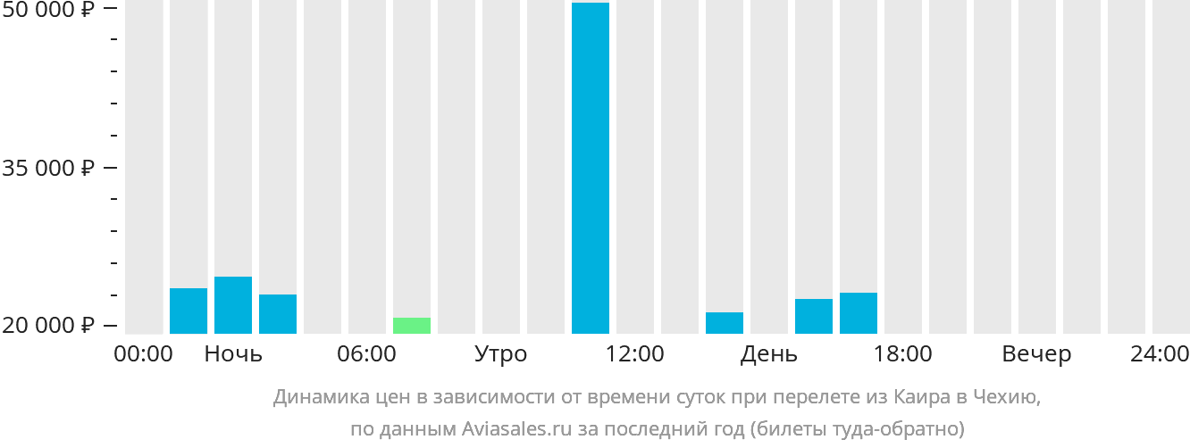 Динамика цен в зависимости от времени вылета из Каира в Чехию