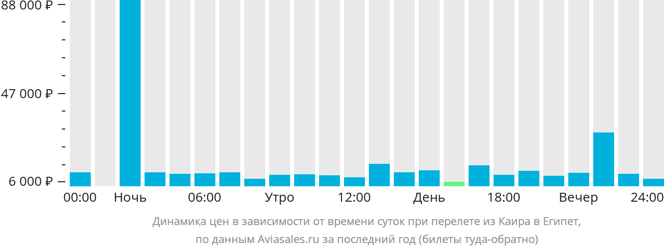 Динамика цен в зависимости от времени вылета из Каира в Египет