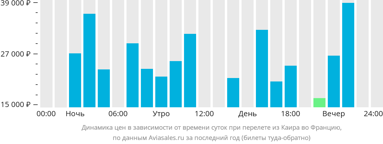 Динамика цен в зависимости от времени вылета из Каира во Францию
