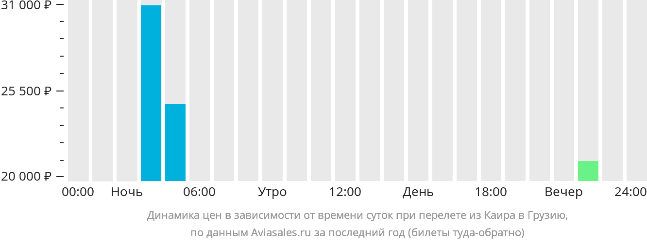 Динамика цен в зависимости от времени вылета из Каира в Грузию