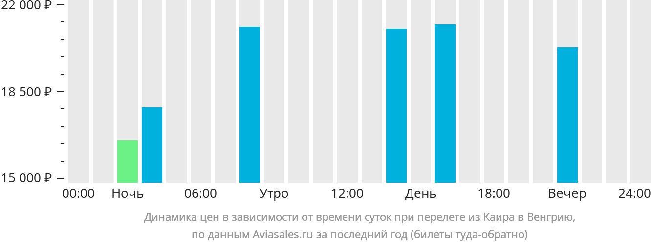 Динамика цен в зависимости от времени вылета из Каира в Венгрию