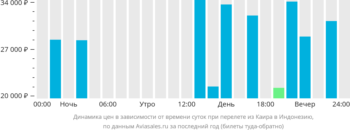 Динамика цен в зависимости от времени вылета из Каира в Индонезию