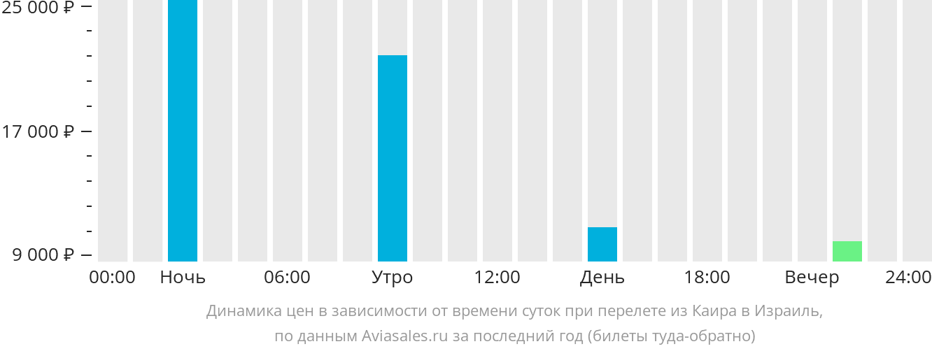 Динамика цен в зависимости от времени вылета из Каира в Израиль
