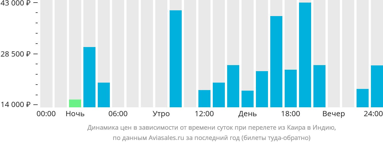 Динамика цен в зависимости от времени вылета из Каира в Индию