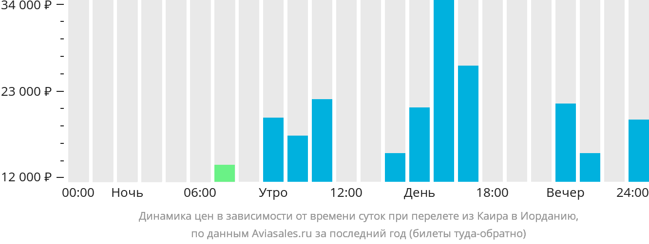 Динамика цен в зависимости от времени вылета из Каира в Иорданию