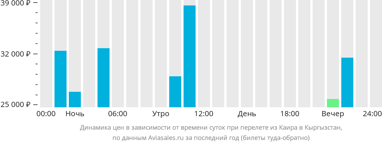 Динамика цен в зависимости от времени вылета из Каира в Кыргызстан
