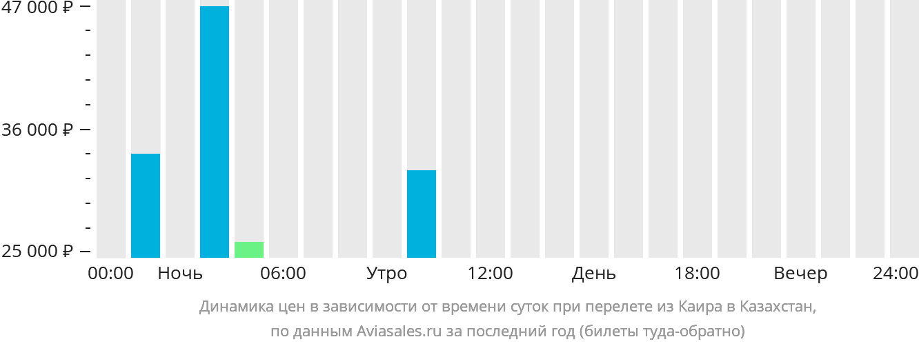 Динамика цен в зависимости от времени вылета из Каира в Казахстан