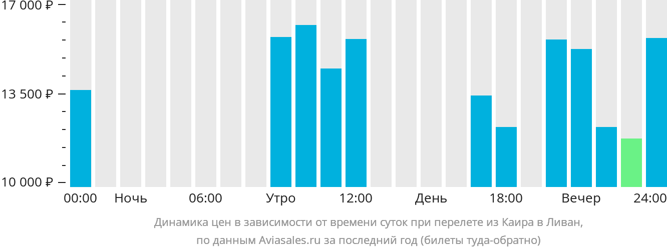 Динамика цен в зависимости от времени вылета из Каира в Ливан