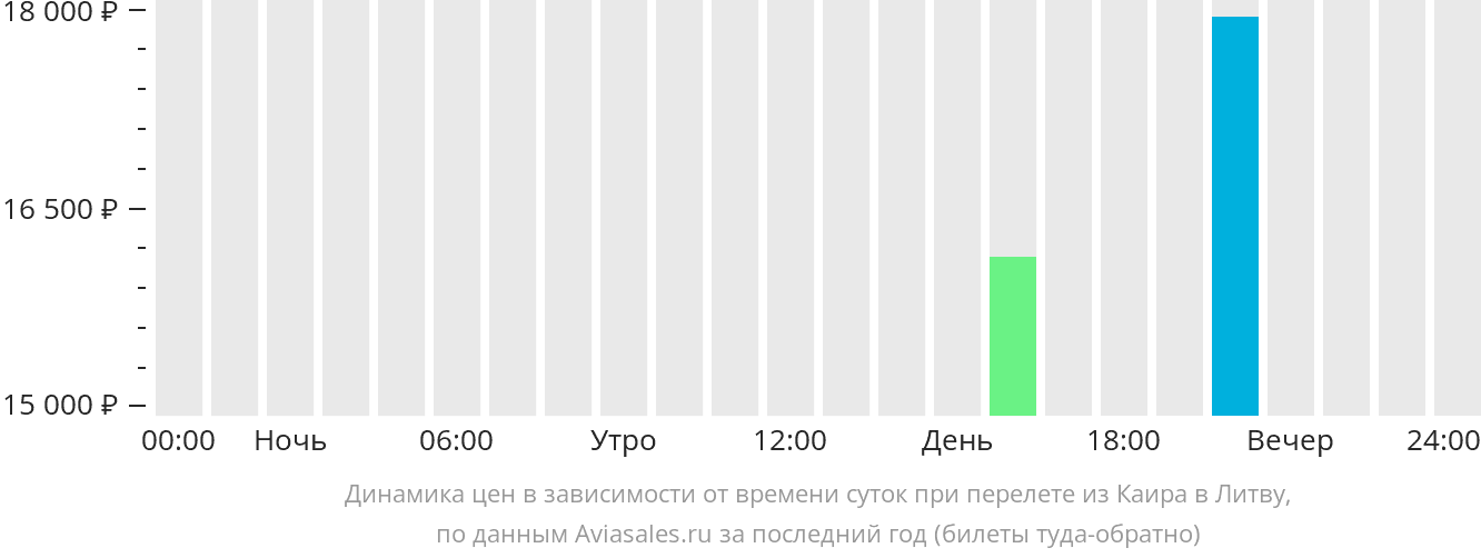 Динамика цен в зависимости от времени вылета из Каира в Литву