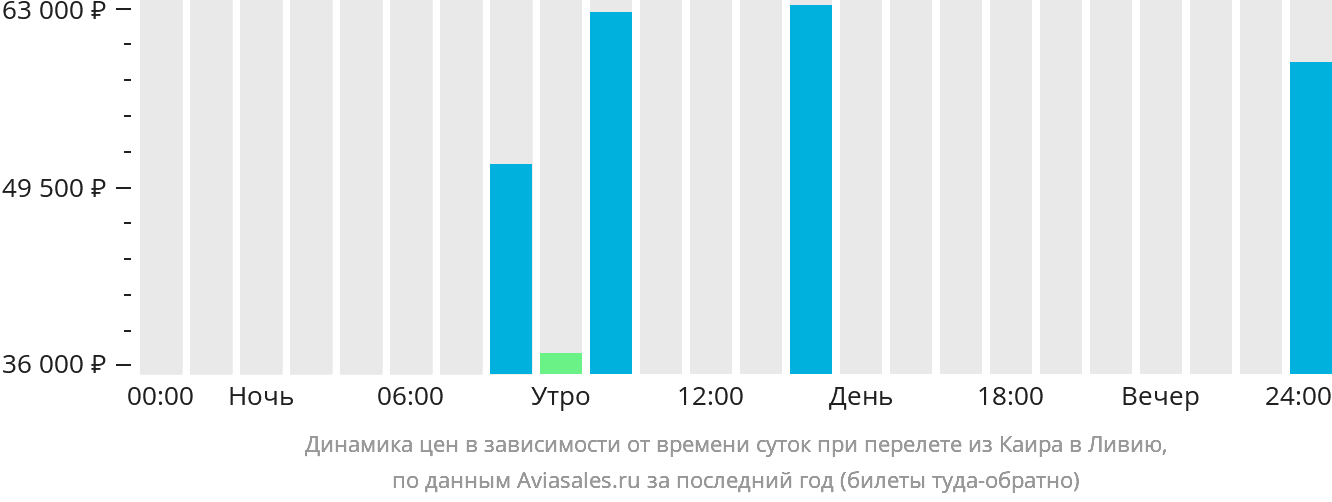 Динамика цен в зависимости от времени вылета из Каира в Ливию