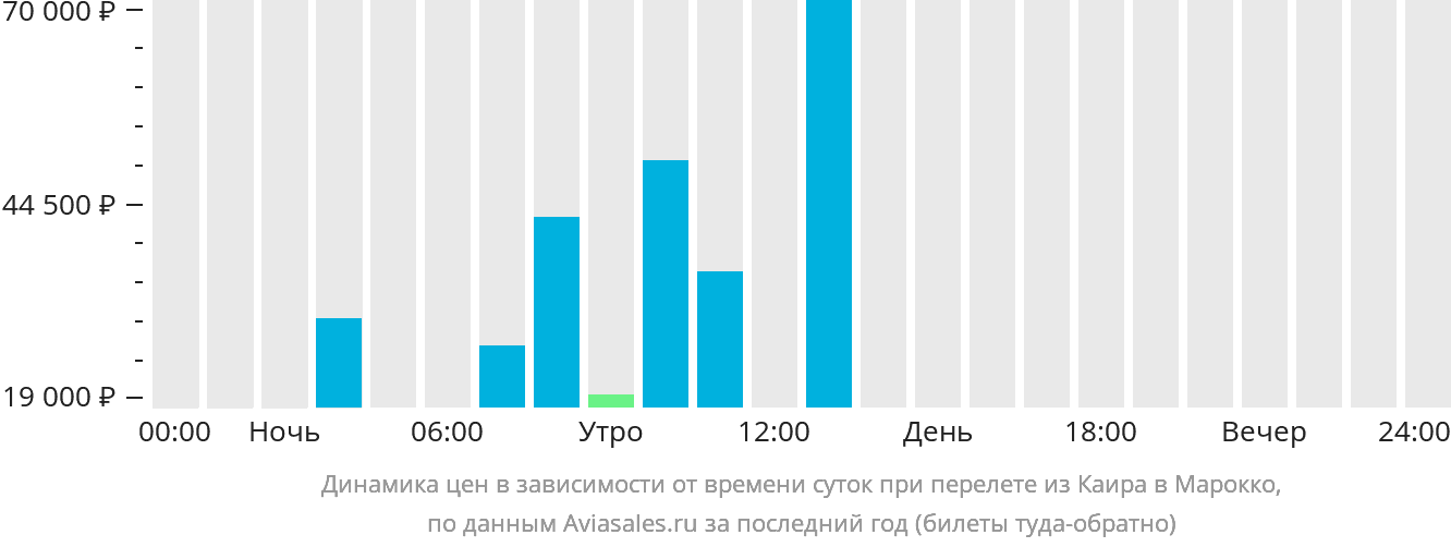 Динамика цен в зависимости от времени вылета из Каира в Марокко