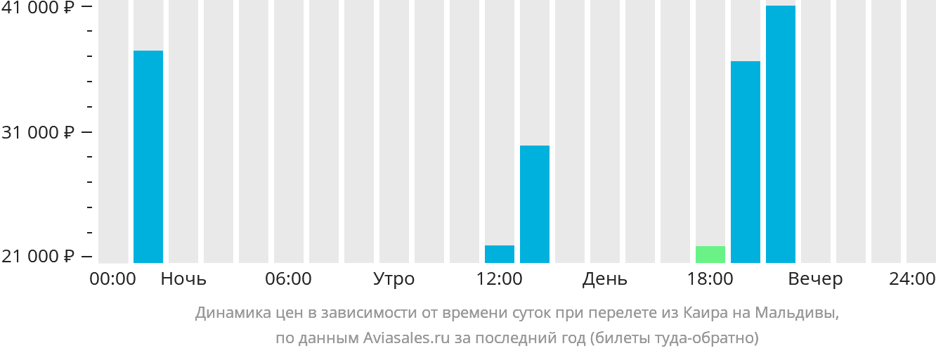 Динамика цен в зависимости от времени вылета из Каира на Мальдивы