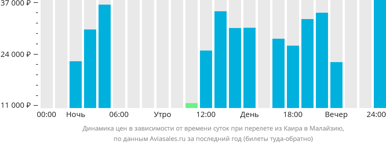 Динамика цен в зависимости от времени вылета из Каира в Малайзию