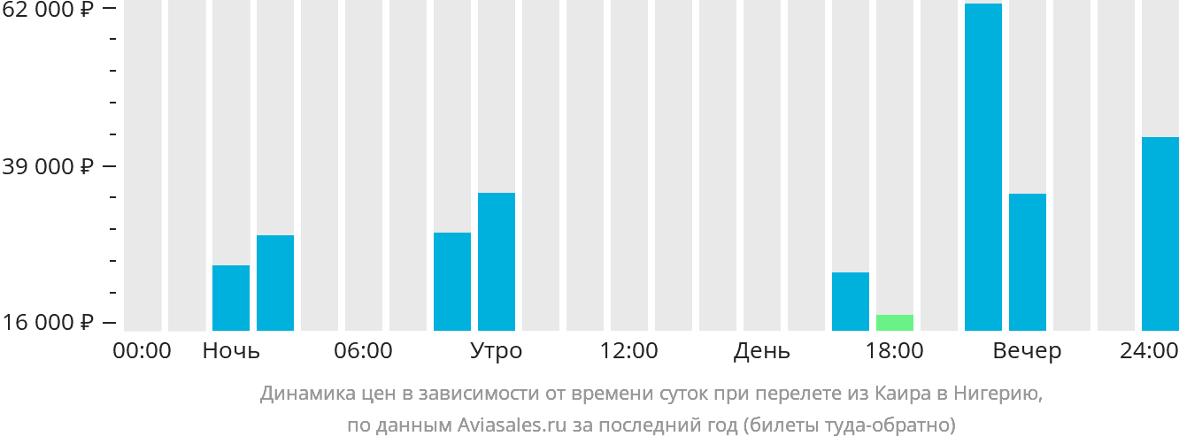 Динамика цен в зависимости от времени вылета из Каира в Нигерию