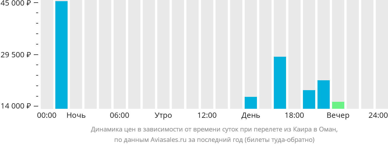 Динамика цен в зависимости от времени вылета из Каира в Оман