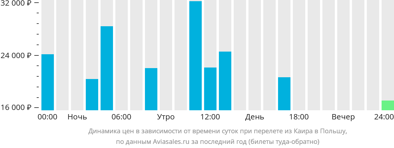 Динамика цен в зависимости от времени вылета из Каира в Польшу