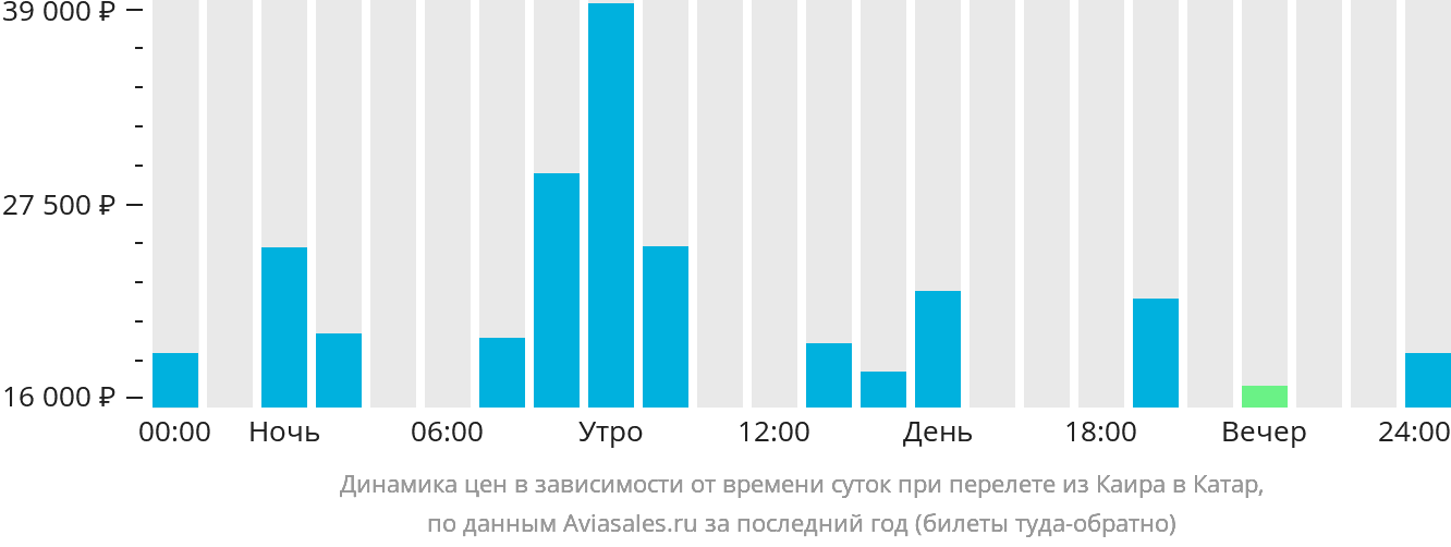 Динамика цен в зависимости от времени вылета из Каира в Катар