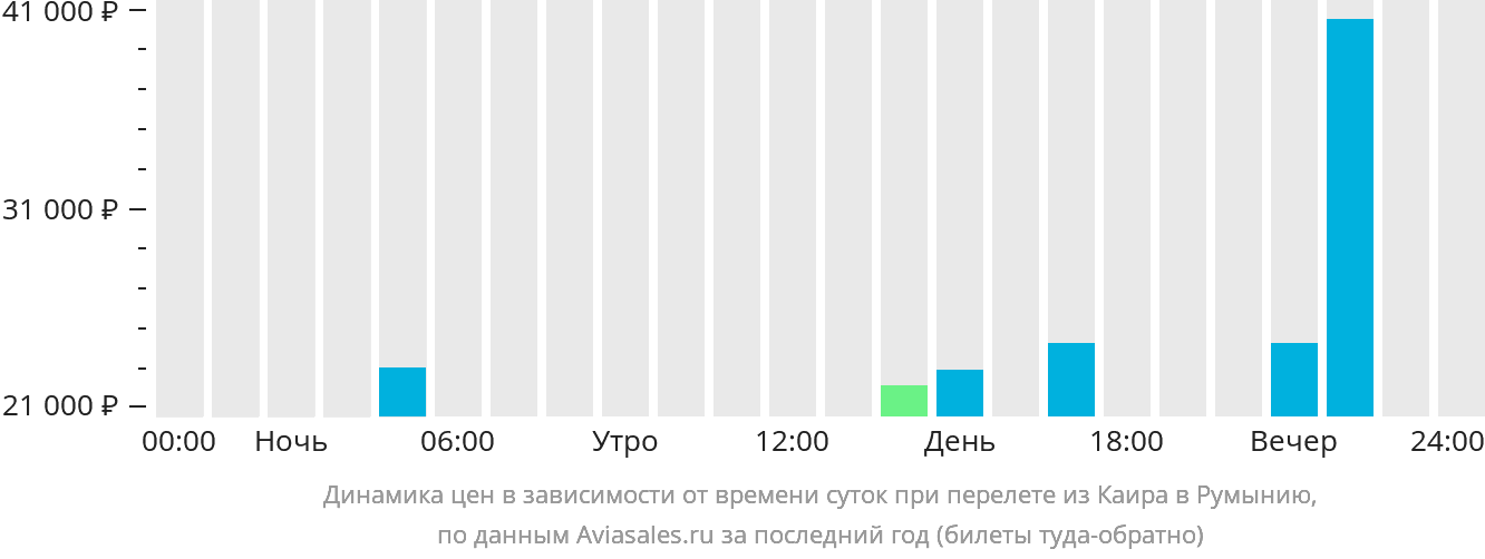 Динамика цен в зависимости от времени вылета из Каира в Румынию