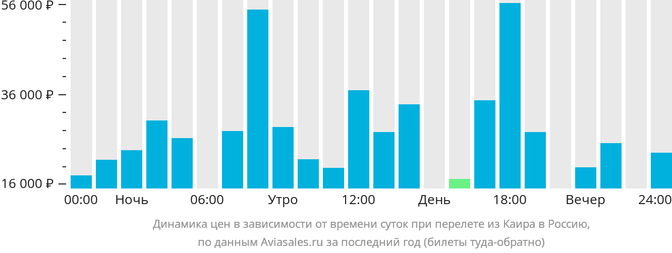 Динамика цен в зависимости от времени вылета из Каира в Россию