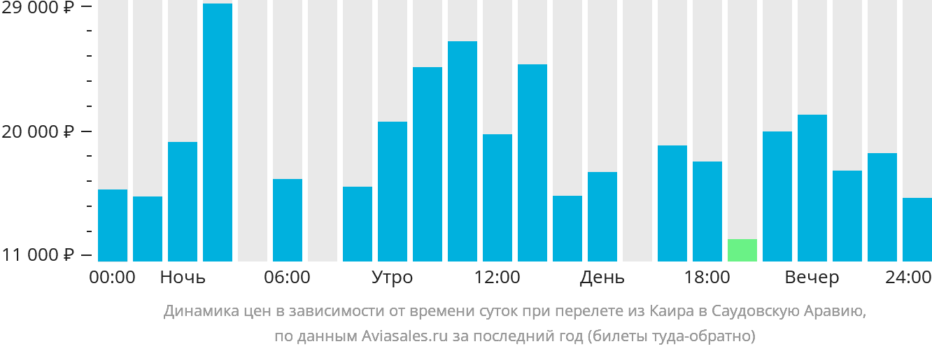 Динамика цен в зависимости от времени вылета из Каира в Саудовскую Аравию