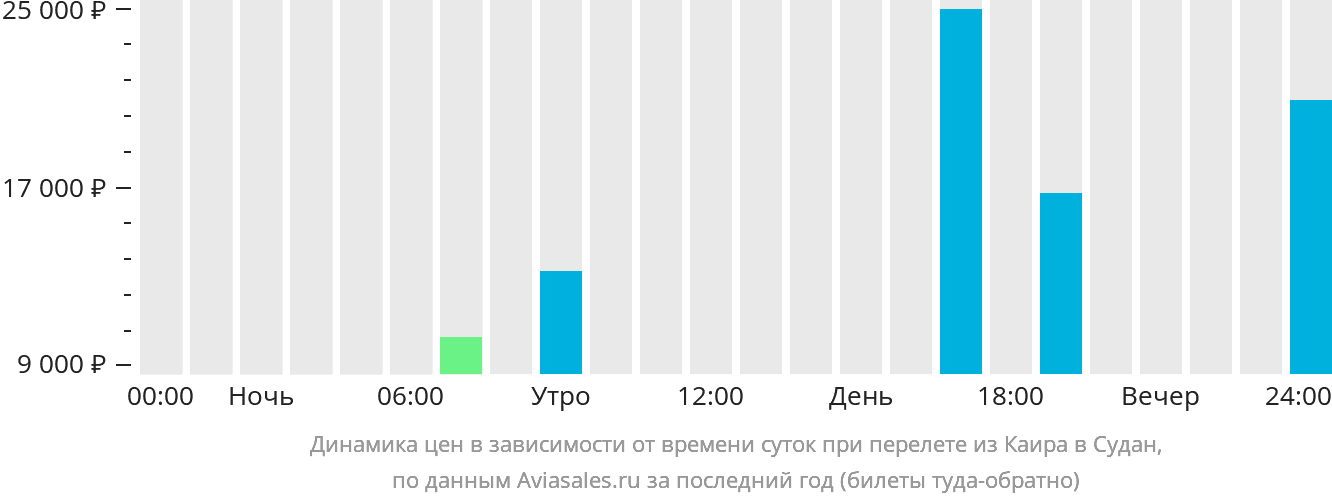 Динамика цен в зависимости от времени вылета из Каира в Судан