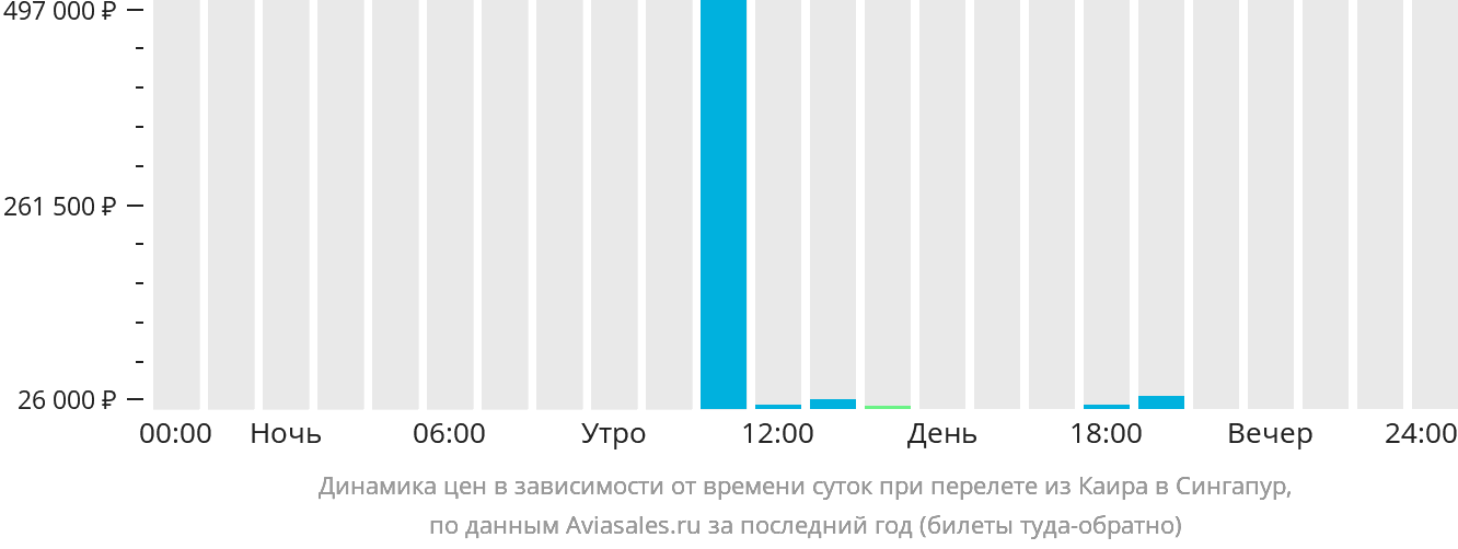 Динамика цен в зависимости от времени вылета из Каира в Сингапур
