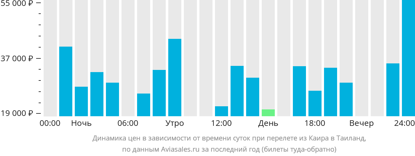Динамика цен в зависимости от времени вылета из Каира в Таиланд