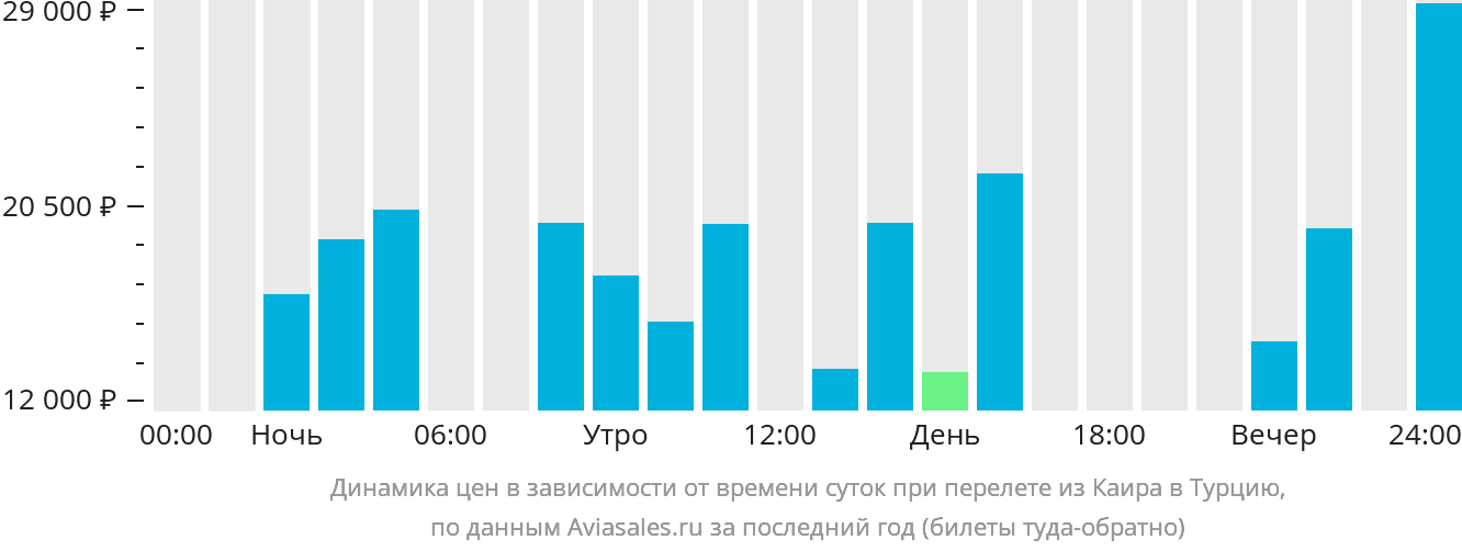 Динамика цен в зависимости от времени вылета из Каира в Турцию