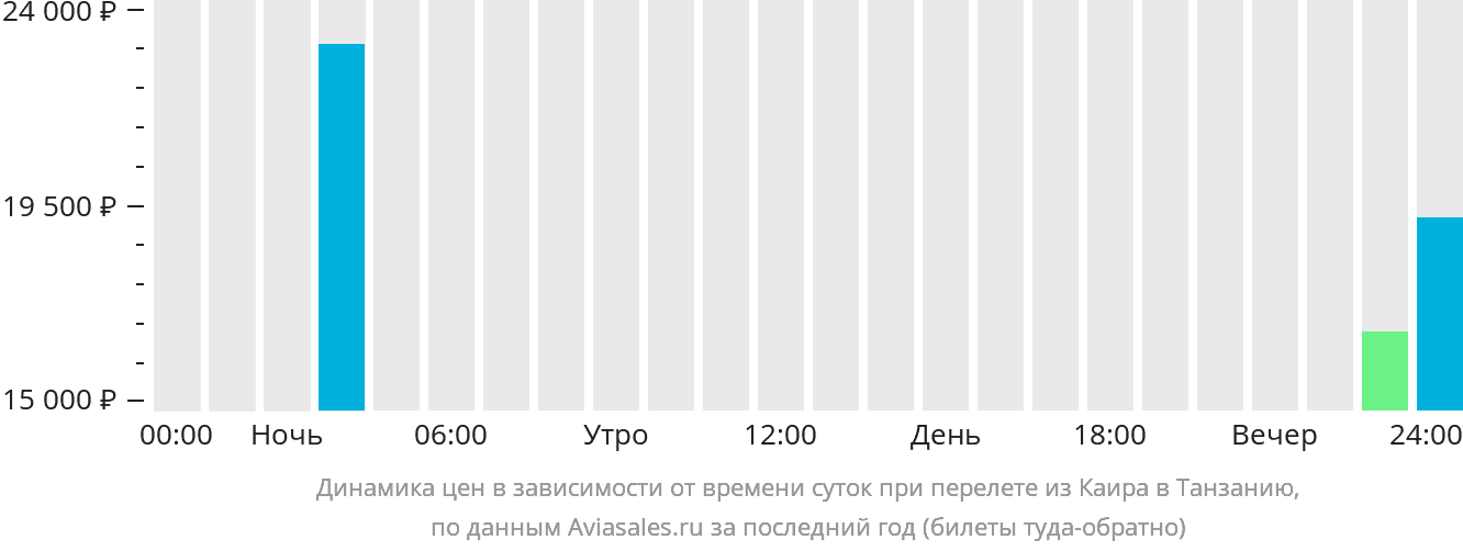 Динамика цен в зависимости от времени вылета из Каира в Танзанию