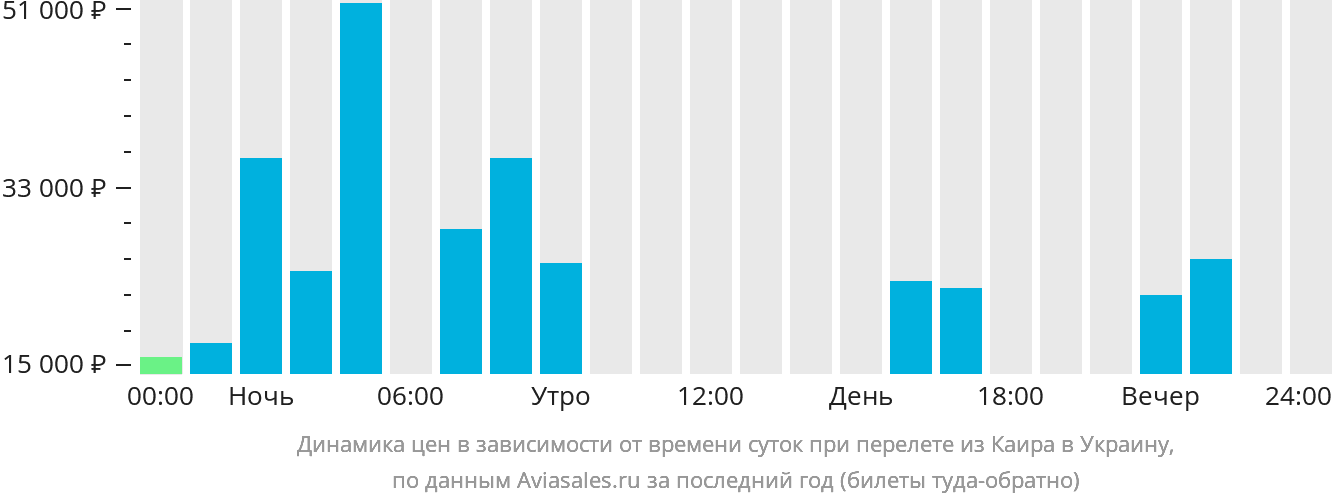 Динамика цен в зависимости от времени вылета из Каира в Украину